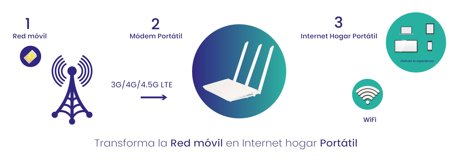 Infografía Paso a Paso de cómo funciona el Módem Portátil para Internet Hogar Inalámbrico