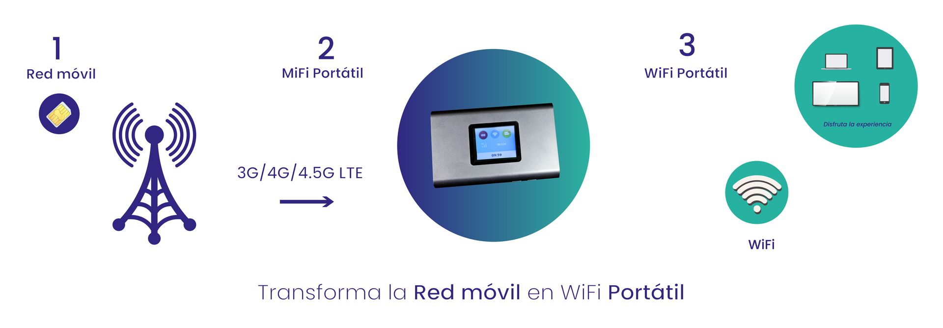 MiFi para WiFi Portátil | H3S