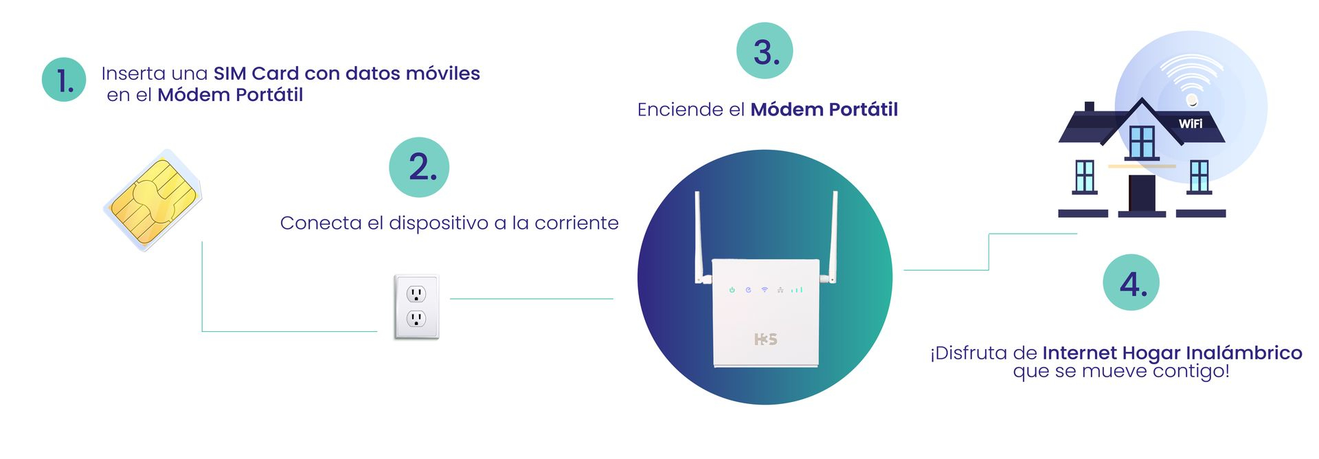 Infografía Cómo funciona el módem portátil 3G / 4G H3S para Internet Hogar Inalámbrico