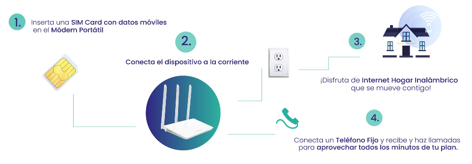 Cómo funciona el Módem Portátil con Puerto de Voz H3S Infografía cómo funciona el Módem Portátil con Puerto de Voz H3S para Internet Hogar Inalámbrico